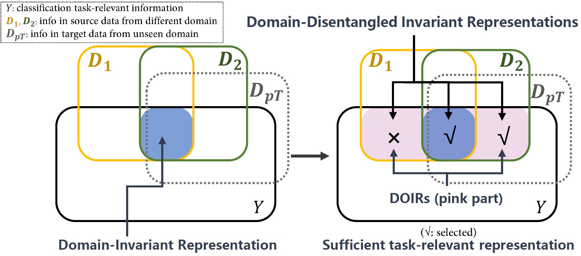 DDIR Method